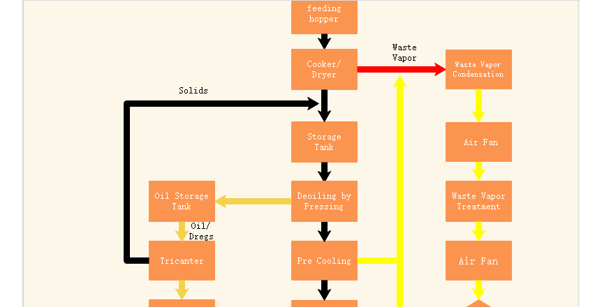Diagramme de flux de la ligne de production de farine de poisson de méthode sèche