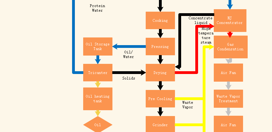 Diagramme de flux de la ligne de production de farine de poisson humide de Metehod